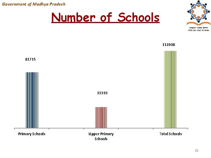 Government of Madhya Pradesh Number of Schools 112908 81715 31193 Primary Schools Upper Primary