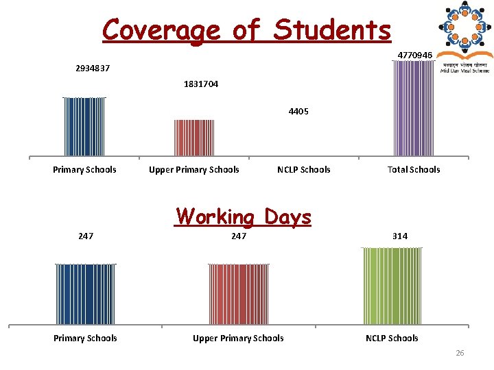 Coverage of Students 4770946 2934837 1831704 4405 Primary Schools Upper Primary Schools NCLP Schools