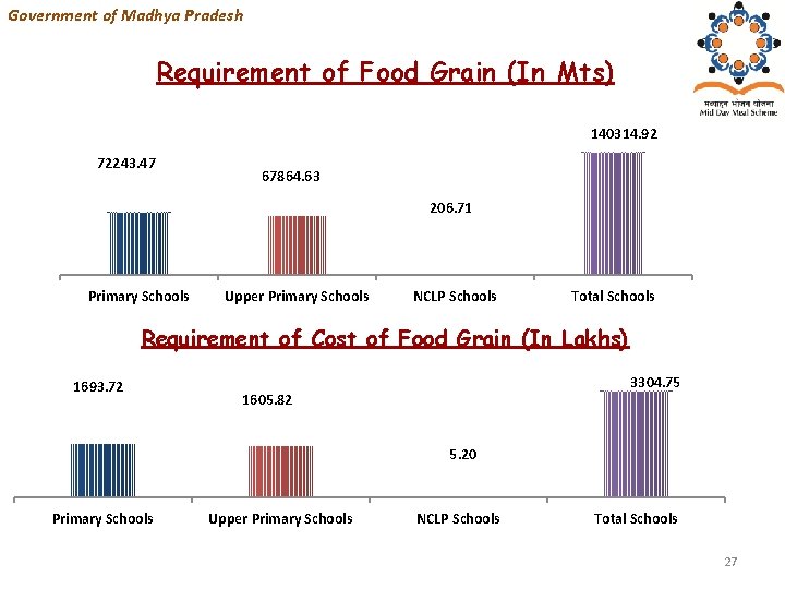Government of Madhya Pradesh Requirement of Food Grain (In Mts) 140314. 92 72243. 47