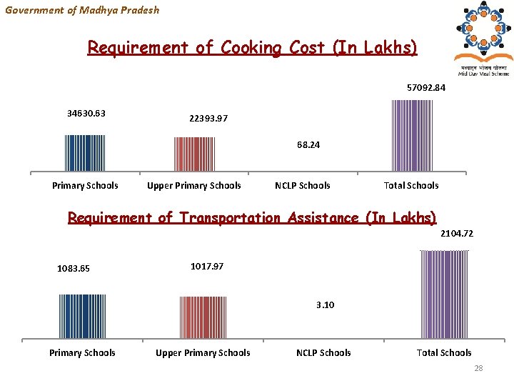 Government of Madhya Pradesh Requirement of Cooking Cost (In Lakhs) 57092. 84 34630. 63