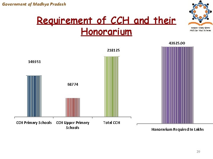 Government of Madhya Pradesh Requirement of CCH and their Honorarium 43625. 00 218125 149351