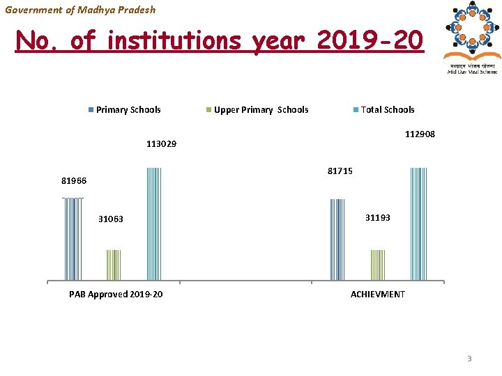 Government of Madhya Pradesh No. of institutions year 2019 -20 Primary Schools Upper Primary