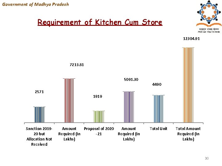 Government of Madhya Pradesh Requirement of Kitchen Cum Store 12304. 91 7213. 61 5091.