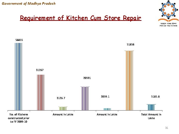 Government of Madhya Pradesh Requirement of Kitchen Cum Store Repair 58855 51858 31267 20591
