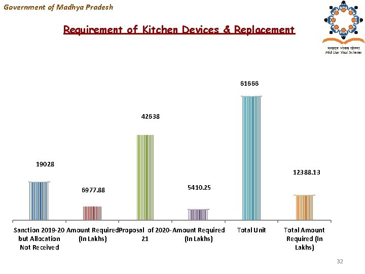 Government of Madhya Pradesh Requirement of Kitchen Devices & Replacement 61666 42638 19028 12388.