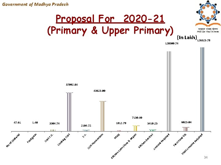 Government of Madhya Pradesh Proposal For 2020 -21 (Primary & Upper Primary) (In Lakh)