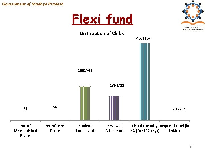 Government of Madhya Pradesh Flexi fund Distribution of Chikki 4301207 1881543 1354711 75 64