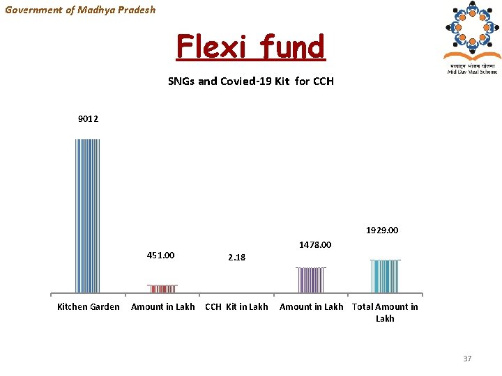 Government of Madhya Pradesh Flexi fund SNGs and Covied-19 Kit for CCH 9012 1929.