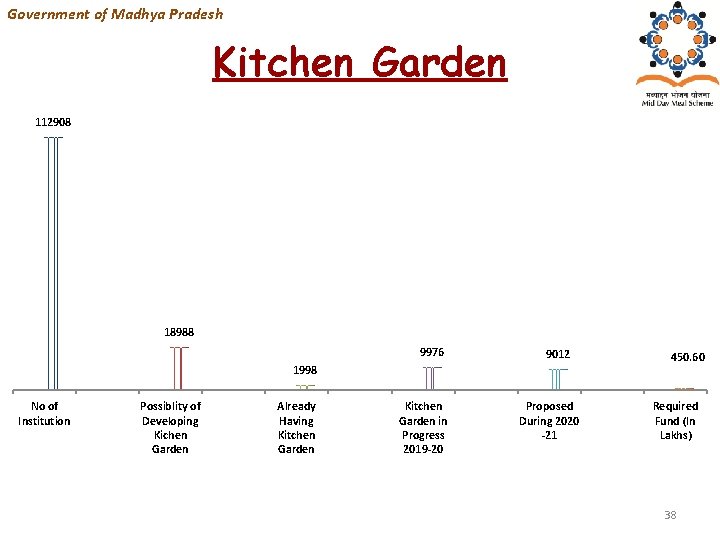 Government of Madhya Pradesh Kitchen Garden 112908 18988 9976 9012 1998 No of Institution