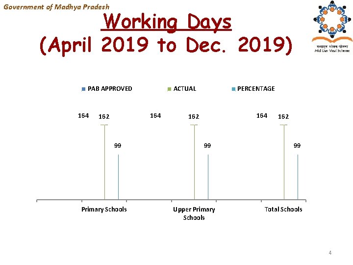 Government of Madhya Pradesh Working Days (April 2019 to Dec. 2019) PAB APPROVED 164