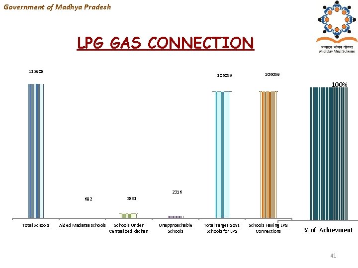 Government of Madhya Pradesh LPG GAS CONNECTION 112908 106059 100% 2316 682 Total Schools