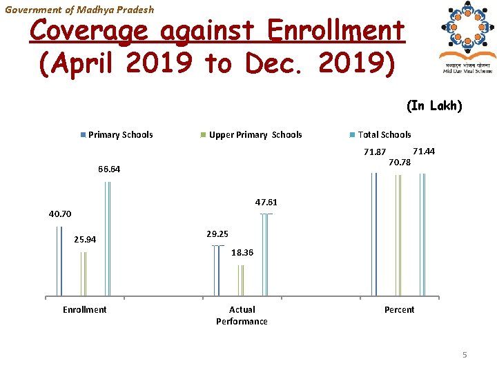 Government of Madhya Pradesh Coverage against Enrollment (April 2019 to Dec. 2019) (In Lakh)