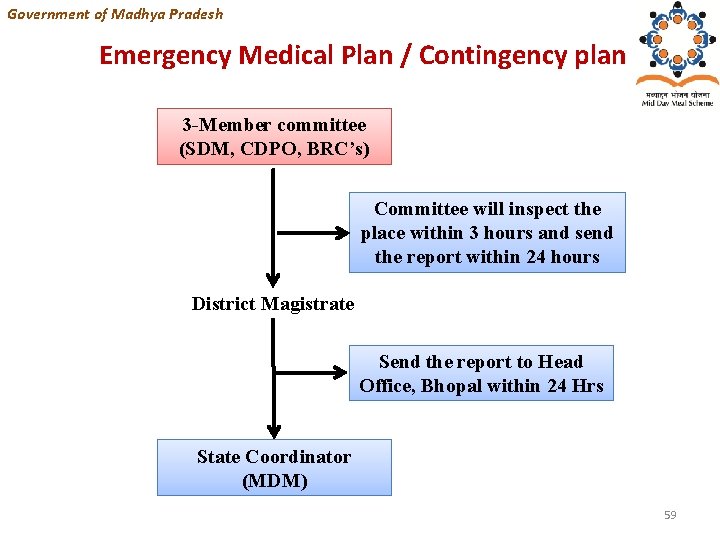 Government of Madhya Pradesh Emergency Medical Plan / Contingency plan 3 -Member committee (SDM,