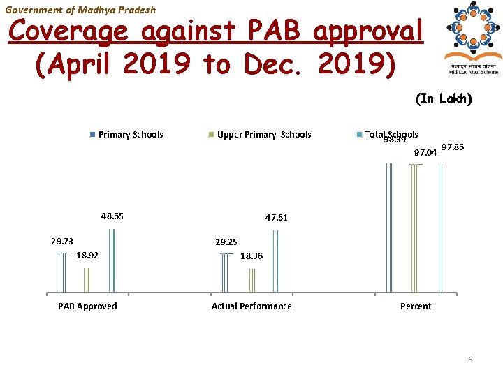 Government of Madhya Pradesh Coverage against PAB approval (April 2019 to Dec. 2019) (In