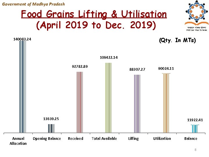 Government of Madhya Pradesh Food Grains Lifting & Utilisation (April 2019 to Dec. 2019)