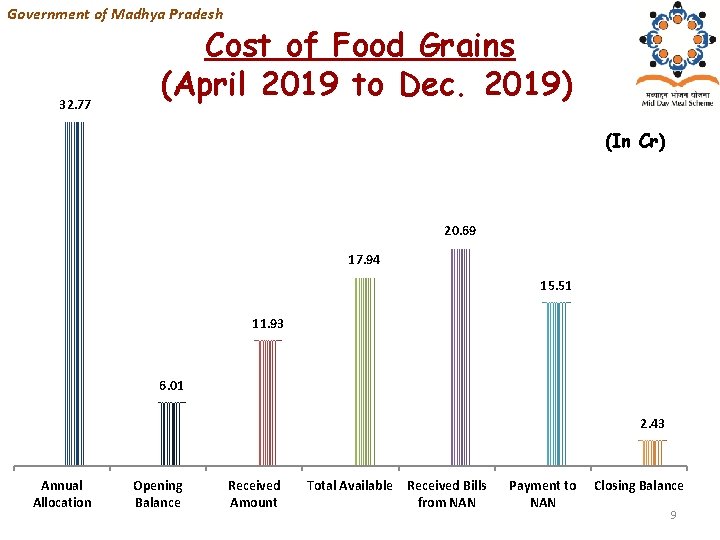 Government of Madhya Pradesh 32. 77 Cost of Food Grains (April 2019 to Dec.
