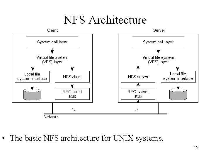 NFS Architecture • The basic NFS architecture for UNIX systems. 12 