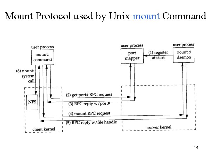 Mount Protocol used by Unix mount Command 14 