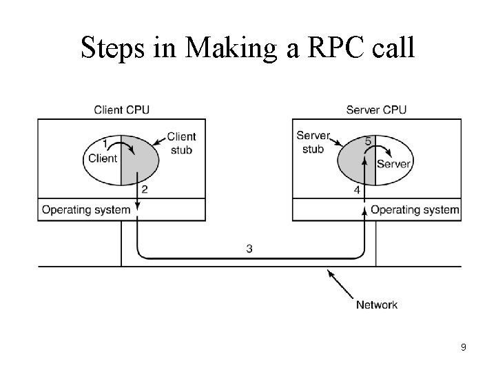 Steps in Making a RPC call 9 