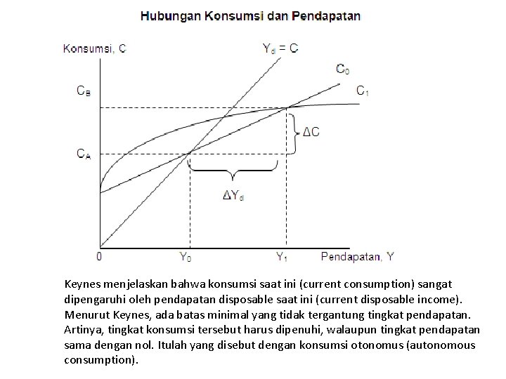 Keynes menjelaskan bahwa konsumsi saat ini (current consumption) sangat dipengaruhi oleh pendapatan disposable saat