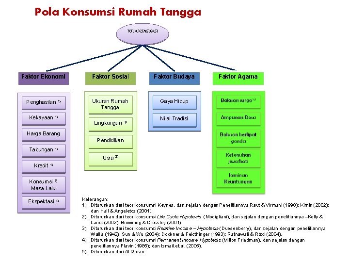 Pola Konsumsi Rumah Tangga POLA KONSUMSI Faktor Ekonomi Faktor Sosial Faktor Budaya Penghasilan 1)