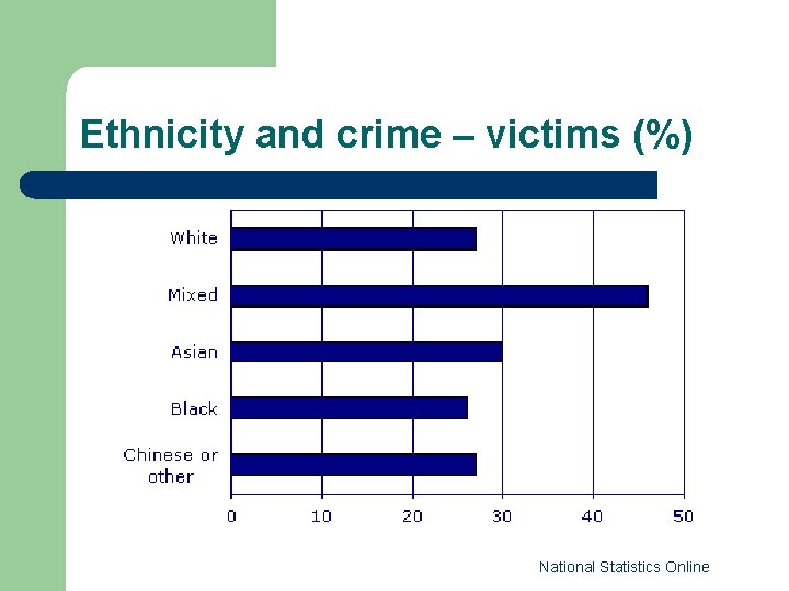Ethnicity and crime – victims (%) National Statistics Online 