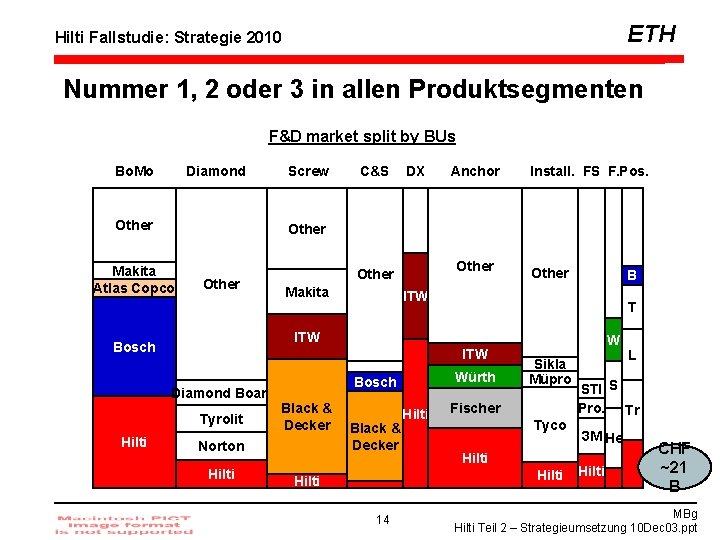 ETH Hilti Fallstudie: Strategie 2010 Nummer 1, 2 oder 3 in allen Produktsegmenten F&D