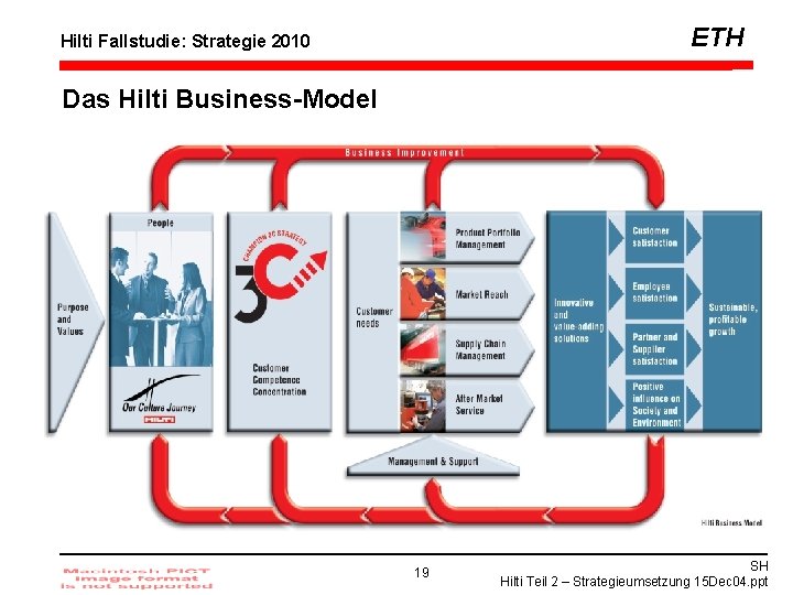 ETH Hilti Fallstudie: Strategie 2010 Das Hilti Business-Model 19 SH Hilti Teil 2 –