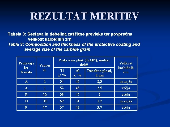 REZULTAT MERITEV Tabela 3: Sestava in debelina zaščitne prevleke ter povprečna velikost karbidnih zrn
