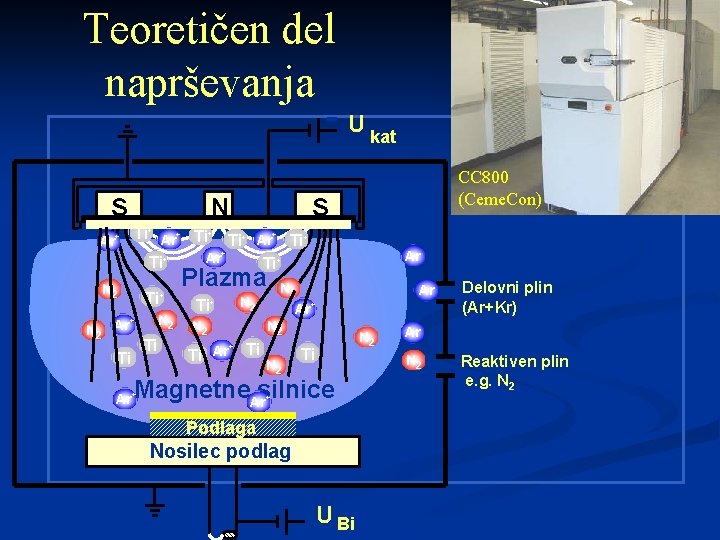 Teoretičen del naprševanja U kat S Ar N S Ti+ Ar+ Ti+ + Ar