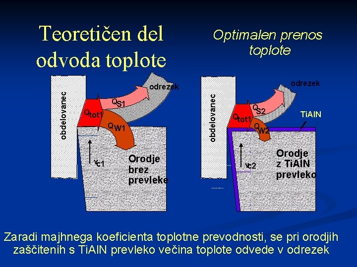 Teoretičen del odvoda toplote Optimalen prenos toplote odrezek Qtot 1 obdelovanec odrezek QS 1