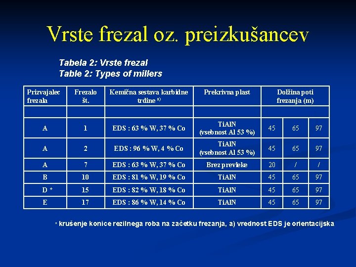 Vrste frezal oz. preizkušancev Tabela 2: Vrste frezal Table 2: Types of millers Prizvajalec