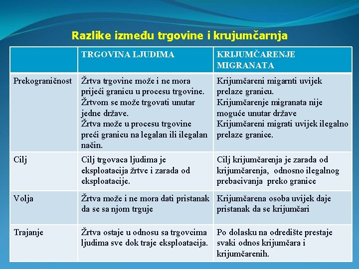 Razlike između trgovine i krujumčarnja TRGOVINA LJUDIMA KRIJUMČARENJE MIGRANATA Prekograničnost Žrtva trgovine može i