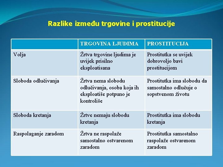 Razlike između trgovine i prostitucije TRGOVINA LJUDIMA PROSTITUCIJA Volja Žrtva trgovine ljudima je uvijek