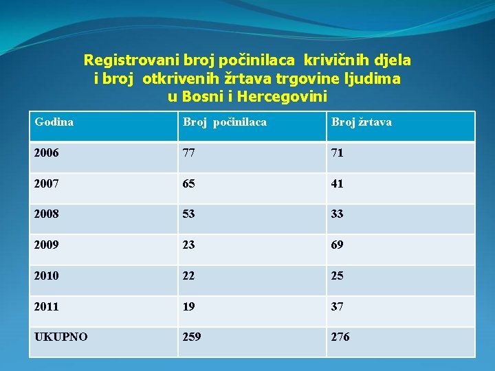 Registrovani broj počinilaca krivičnih djela i broj otkrivenih žrtava trgovine ljudima u Bosni i