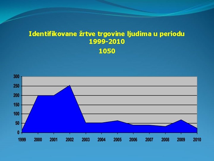 Identifikovane žrtve trgovine ljudima u periodu 1999 -2010 1050 