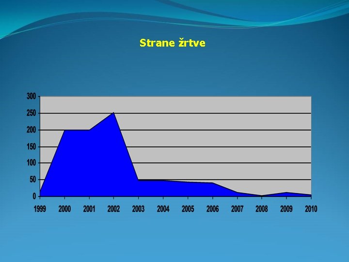 Strane žrtve 