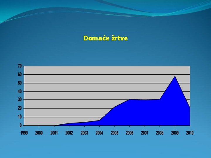 Domaće žrtve 