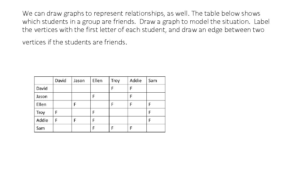 We can draw graphs to represent relationships, as well. The table below shows which