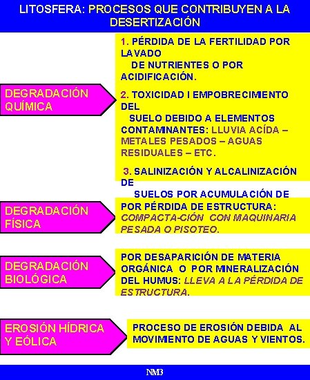 LITOSFERA: PROCESOS QUE CONTRIBUYEN A LA ATMÓSFERA DESERTIZACIÓN 1. PÉRDIDA DE LA FERTILIDAD POR