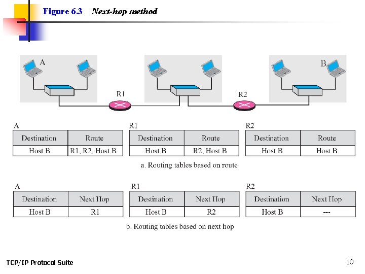 Figure 6. 3 TCP/IP Protocol Suite Next-hop method 10 