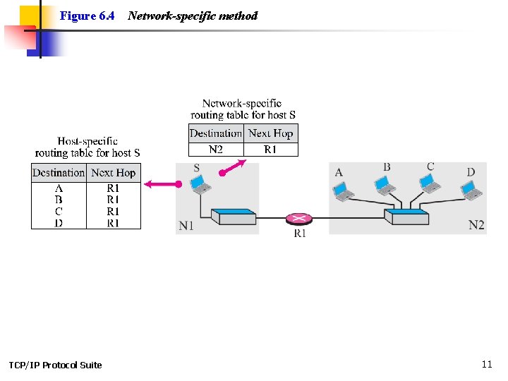 Figure 6. 4 TCP/IP Protocol Suite Network-specific method 11 