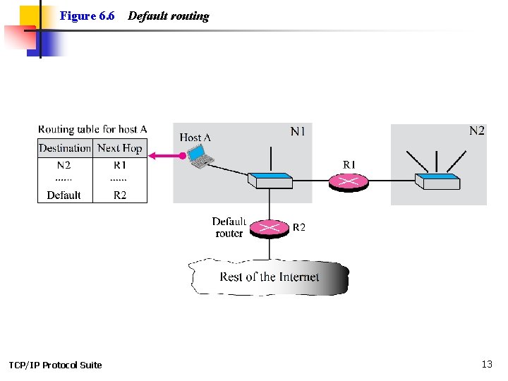 Figure 6. 6 TCP/IP Protocol Suite Default routing 13 