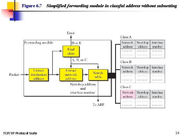 Figure 6. 7 TCP/IP Protocol Suite Simplified forwarding module in classful address without subnetting