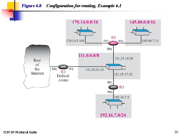 Figure 6. 8 TCP/IP Protocol Suite Configuration for routing, Example 6. 1 16 