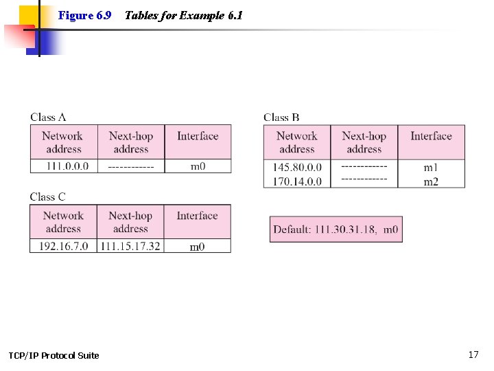 Figure 6. 9 TCP/IP Protocol Suite Tables for Example 6. 1 17 