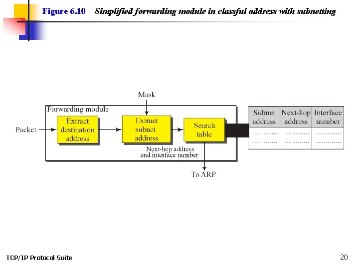 Figure 6. 10 TCP/IP Protocol Suite Simplified forwarding module in classful address with subnetting