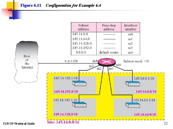 Figure 6. 11 TCP/IP Protocol Suite Configuration for Example 6. 4 22 