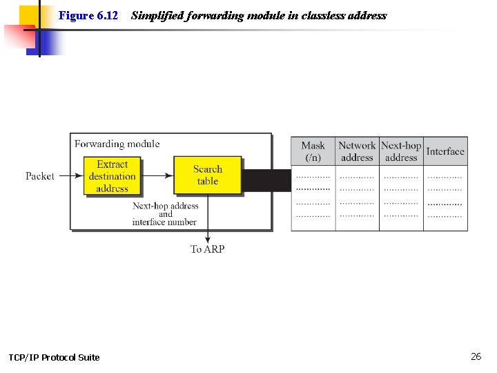 Figure 6. 12 TCP/IP Protocol Suite Simplified forwarding module in classless address 26 