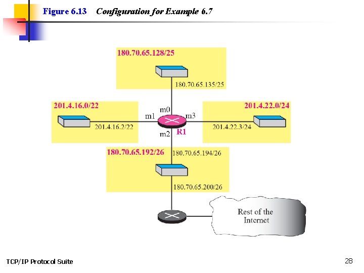 Figure 6. 13 TCP/IP Protocol Suite Configuration for Example 6. 7 28 